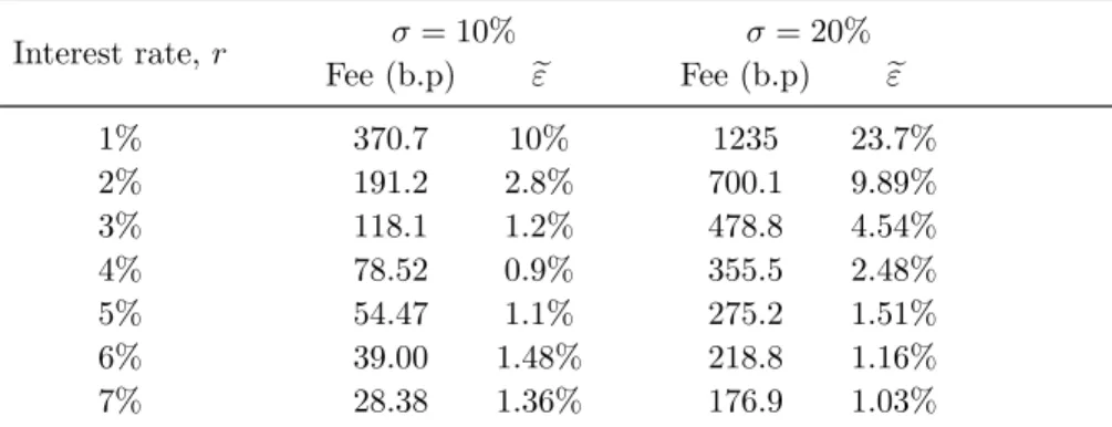 Table 3: Fair fee α in bp (1 bp=0.01%) as a function of interest rate r for the GMAB on a super account when withdrawals are optimal