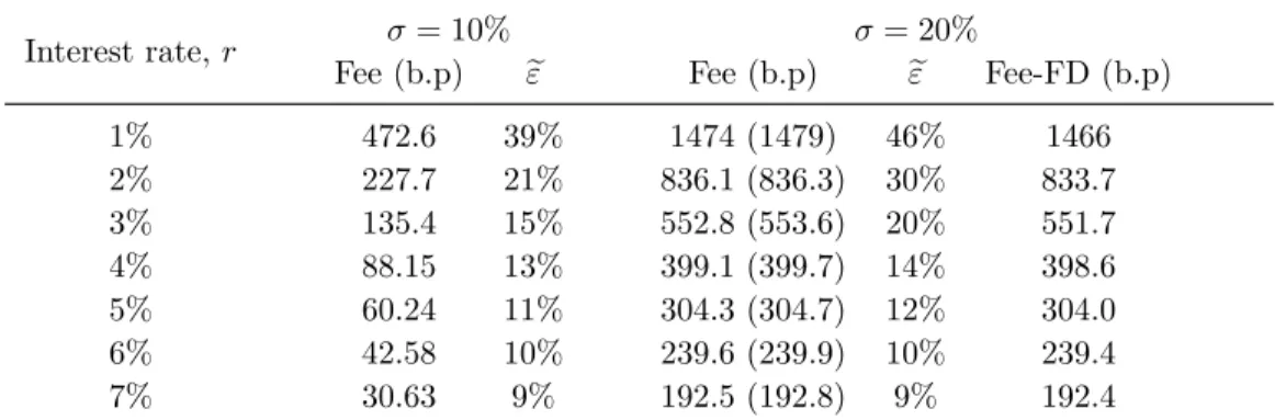 Table 4: Fair fee α in bp (1 bp=0.01%) as a function of interest rate r for the GMAB for a pension account when withdrawals are optimal