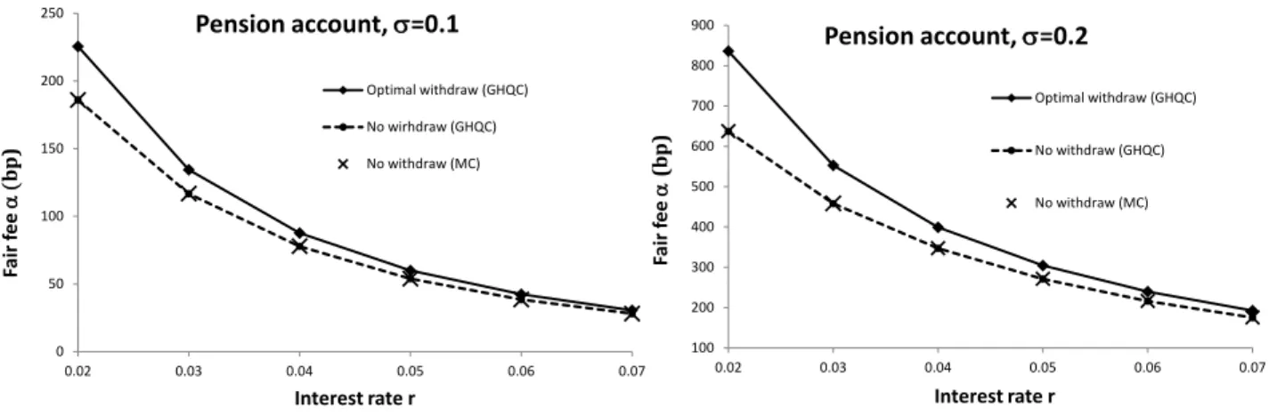 Figure 2: Fair fee α in bp as a function of the interest rate r at σ = 10% and σ = 20% for the GMAB on a pension account when withdrawals are optimal, in comparison with the static case where no withdrawal is allowed