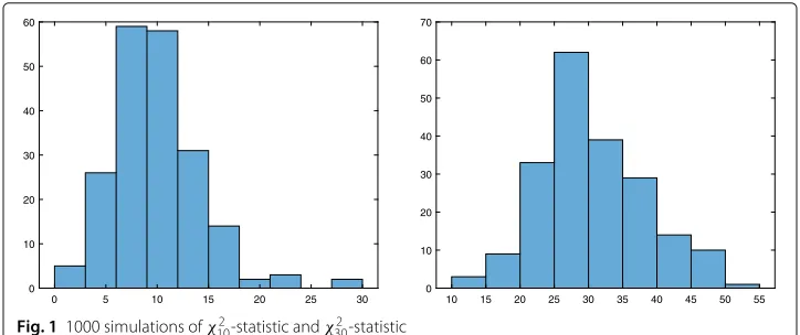 Fig. 1 1000 simulations of χ210-statistic and χ230-statistic