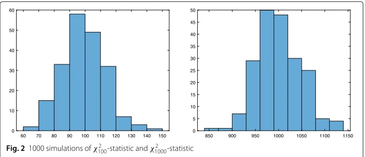 Fig. 2 1000 simulations of χ2100