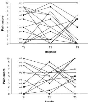 TABLE 3.Results of the Repeated-Measures Analysis of Vari-ance for Within- and Between-Groups Factors Comparing DANScale Scores During Heel Sticks Performed Before (T1), 2 to 3Hours After (T2), and 20 to 28 Hours After (T3) a Loading Dose ofMorphine or Placebo, Followed by a Continuous Infusion of Mor-phine or Placebo, Among Preterm Neonates