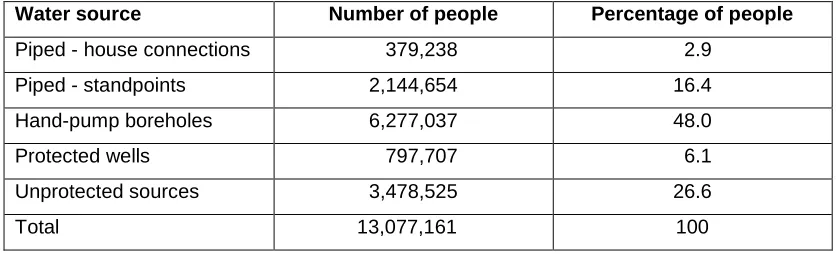 Table 3: Distribution of people in Malawi in 2008 per the type of water source 