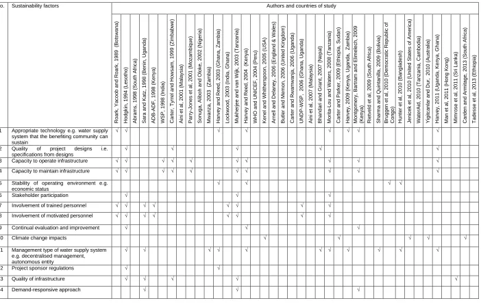 Table 9: A list of sustainability factors for DWS services in countries other than Malawi  