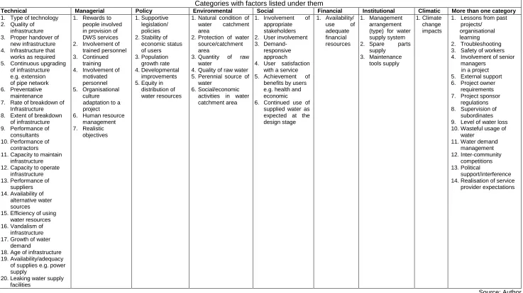 Table 11: Factors that affect or can easily affect sustainability of DWS services in Malawi 