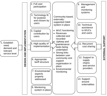 Figure 2: Framework for sustainable rural water supply services                                                                                                                                    Source:  WaterAid (2010) 