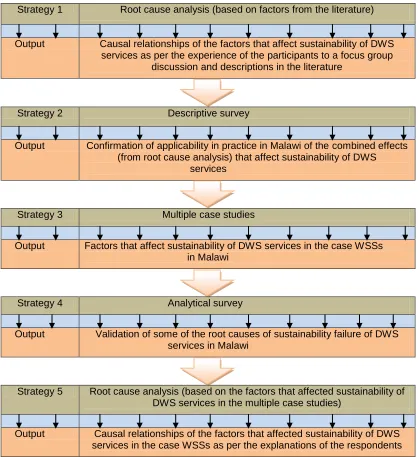 Figure 3: Overview of the strategies for this research and expected outputs                                                                                         Source: Author 