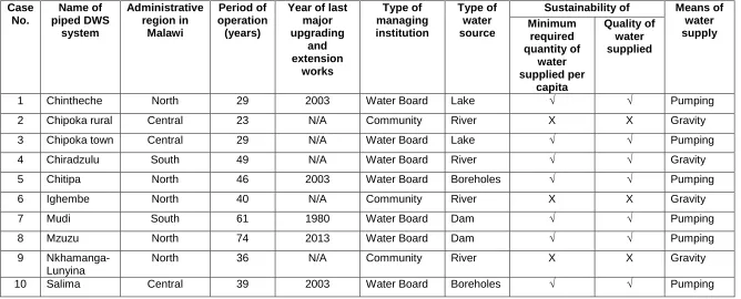 Table 12: Overview of the case WSSs for the current research  