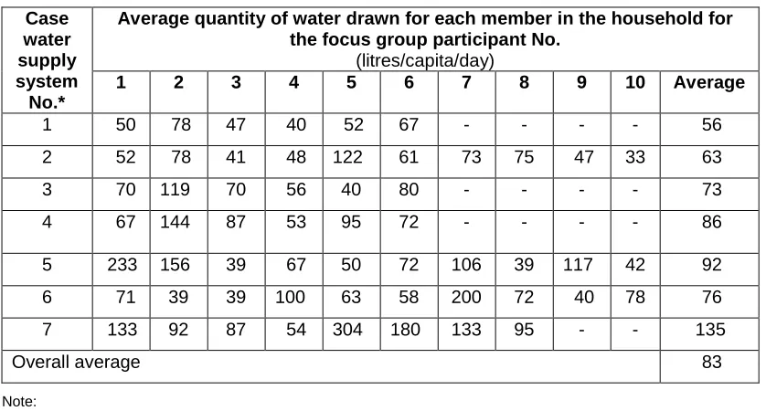 Table 13: Quantities of water that users drew from the case WSSs 