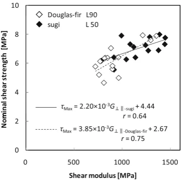 Fig. 7. Relationship between nominal shear stress (τNom) and average shear strain