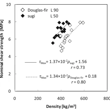 Fig. 9. Nominal shear strength plotted against density. τMax, Nominal shear strength; ρ, oven-dry density; r, coefﬁ cient of correlation