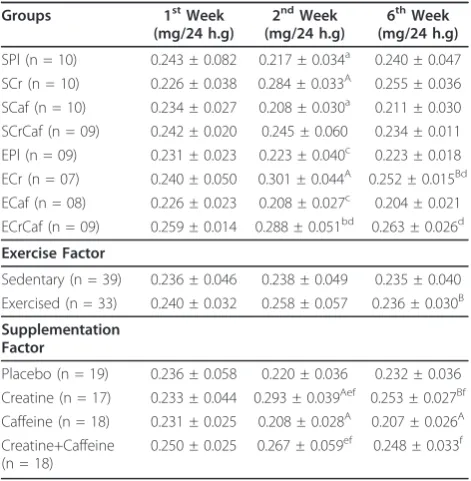 Table 3 Urinary creatinine