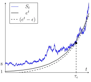 Figure 1: An example of realization of the stopping time τ ϵ defined in (4.9).