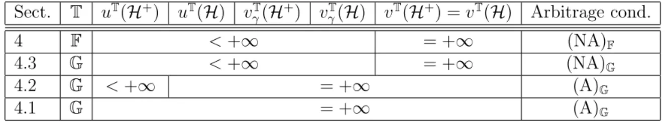 Table 1: Summary of the utility maximization problems analyzed in Section 4.