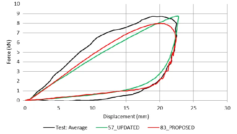 Figure 13: Replacement Material input used in the validation simulation 