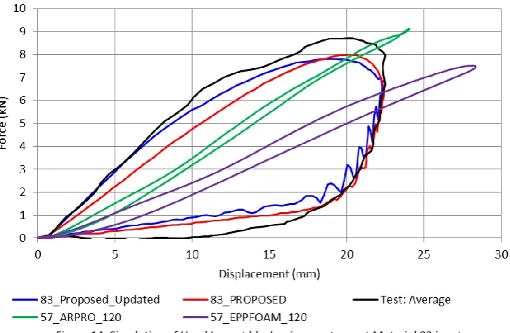 Table 4: Residual error comparison between iterations of material models 