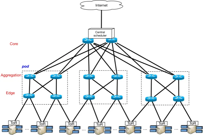 Figure 2.2: The overview of Fat-tree architecture