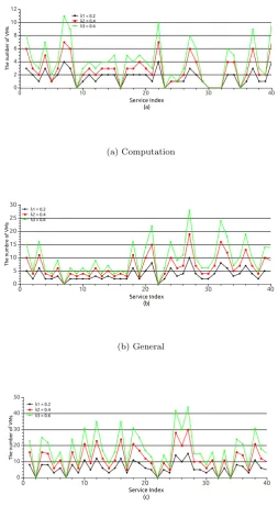 Figure 3.2: Impact of the increase in external demands; a)computation-intensiveworkﬂow; b) general workﬂow; c) communication-intensive workﬂow.