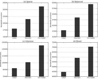 Figure 3.12: Comparing CAGA with diﬀerent placement methods