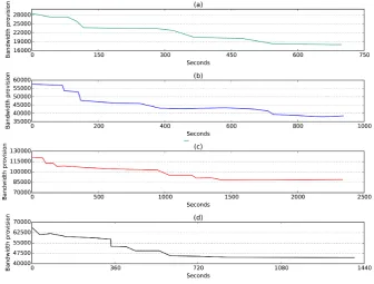 Figure 3.13: Convergence speed of CAGA; a) sparse workﬂow, b) median work-ﬂow, c) intensive workﬂow d) mixed workﬂow