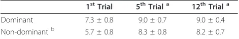 Table 1 Accuracy, out of 10 attempts (20 total per trial),for each of dominant and non-dominant passing sides onthe first, fifth and twelve familiarisation trials