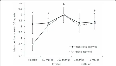 Figure 2 Effects of sleep deprivation and acute supplementations on passing accuracy (non-dominant side)