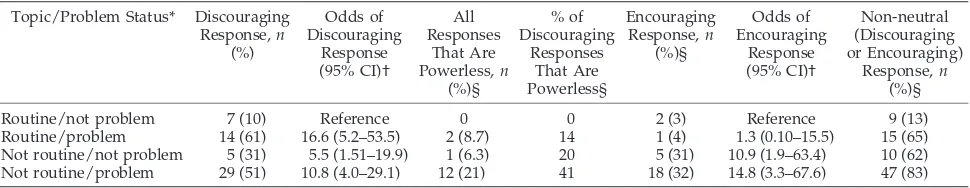 TABLE 3.Odds of Encouraging and Discouraging Responses and Proportions of Powerless Discouraging Responses According toTopic and Degree of Problem