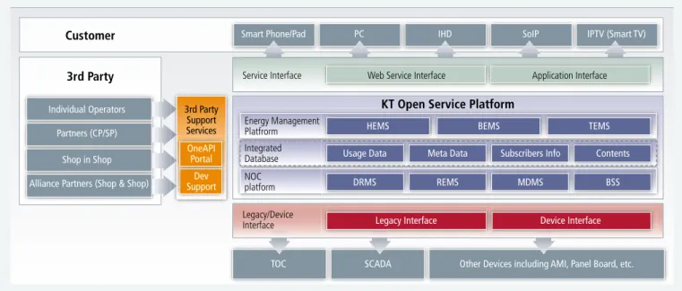 Figure 8: On Jeju Island in Korea, mobile operator KT provides an open service platform, as well as the underlying connectivity.