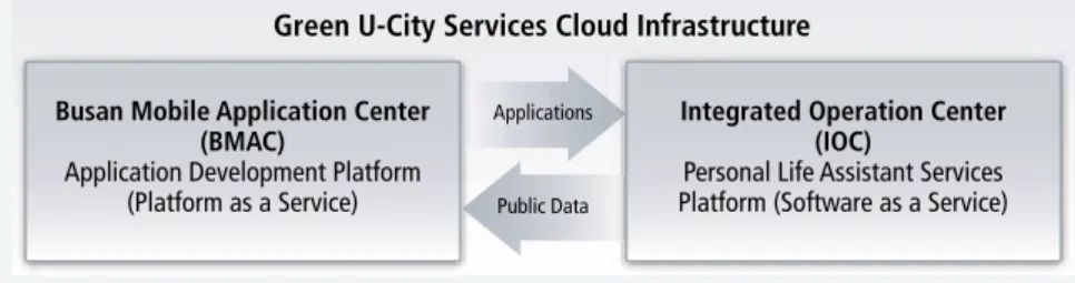 Figure 2: Busan’s Green u-City architecture features a cloud-based Integrated Operation Centre (IOC) and  application development platform.