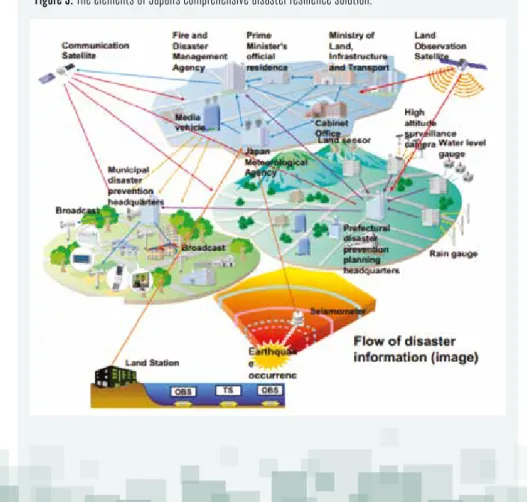 Figure 3: The elements of Japan’s comprehensive disaster resilience solution.