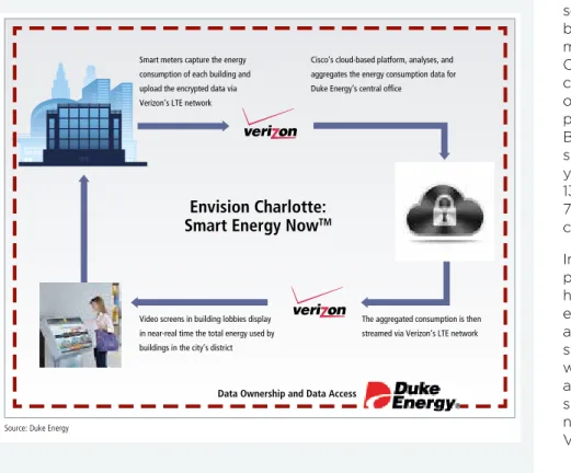 Figure 5: Charlotte’s Smart Energy Now systems feed near real-time information back to the  building’s occupants.