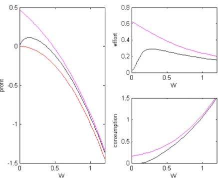 Figure 1. The Classical contracting problem in Sannikov