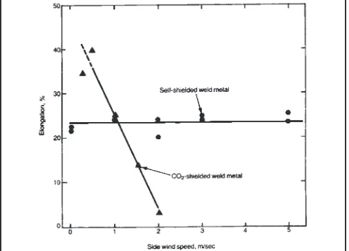 Figure 3-4b Comparison of the effect of side wind speedon Charpy V-notch impact toughness of: (a) CO2 -shield-ed at room temperature and (b) self shielded ferritic steelweld metals at 0°C.(source: Self-Shielded Arc Welding