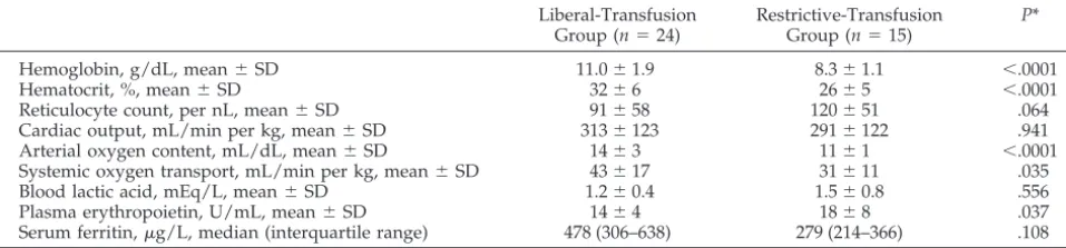 TABLE 5.Physiological Measurements, Before Transfusion at 6 Weeks of Age (Mean � SD)