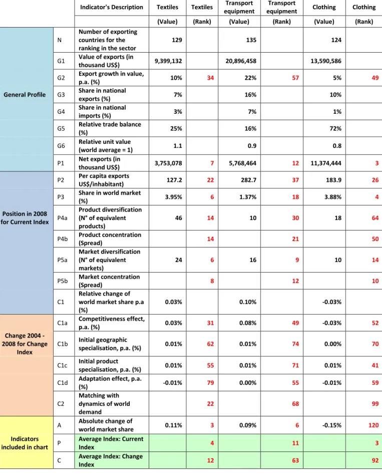 Table 1. Performance Indicators for the top three Turkish sectors 