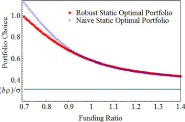 Figure 3 displays both the naive and robust mean rates of the stock return and the liability return as functions of C 0 