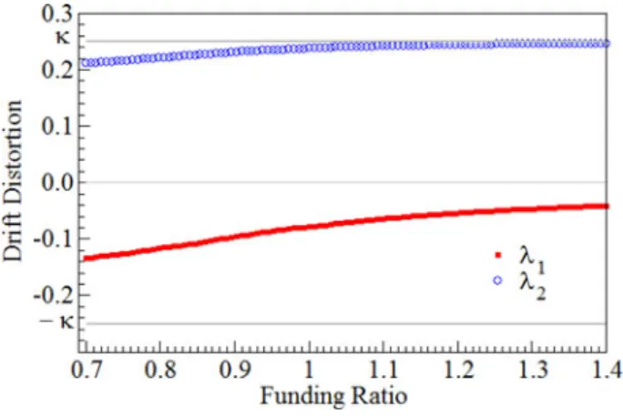 Figure 2. Static optimal perturbations λ 1 and λ 2 . This ﬁgure depicts the optimal λ 1 and λ 2 as functions of the present funding ratio C 0 under the benchmark scenario with μ = 0.04, σ = 0.16, r = 0, a = 0, b = 0.1, ρ = 0.5, κ = 0.25, and T = 5