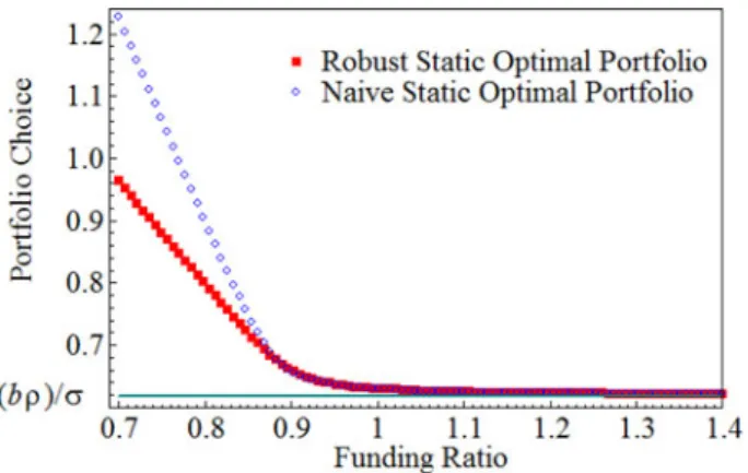 Figure 5. Sensitivity analysis with ρ = 1. The ﬁgure depicts the optimal portfolio choice when ρ = 1