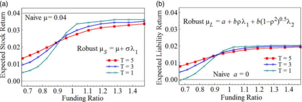 Figure 11 displays the policy indifference curve under different hedging horizons T.