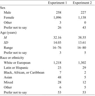 Table 5.1 Demographic Information for the Samples in Experiments 1 and 2 