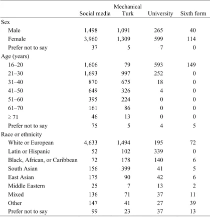Table 2.1 Demographic Information For Social Media, Mechanical Turk, University, and Sixth 