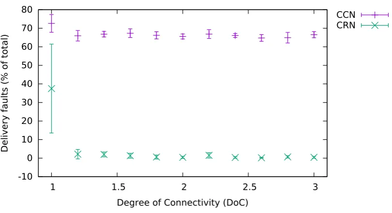Fig. 5.2:Degree of Connectivity Impact on 128-node, 8-producer Networks. At a DoC of 1.0, CRN
