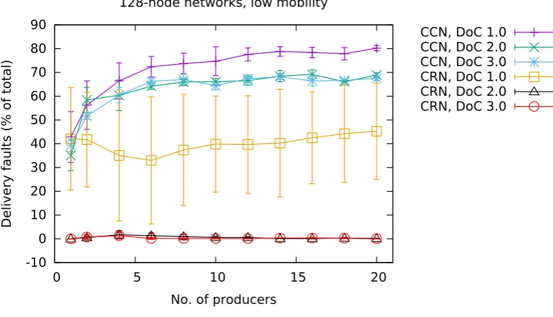 Fig. 5.3: Number of Producers Impact on a 128-node Networks. CRN behaves erratically with low-DoCnetworks, but once connectivity improves, so does delivery performance, and the higher-DoC networks all exhibitbetter performance than their CCN counterparts