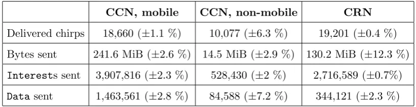 Table 5.11: Chirper, 64-node Low Mobility Comparison of CCN, non-mobile CCN, and CRN.There is not much diﬀerence in the number of delivered chirps between mobile CCN and CRN.