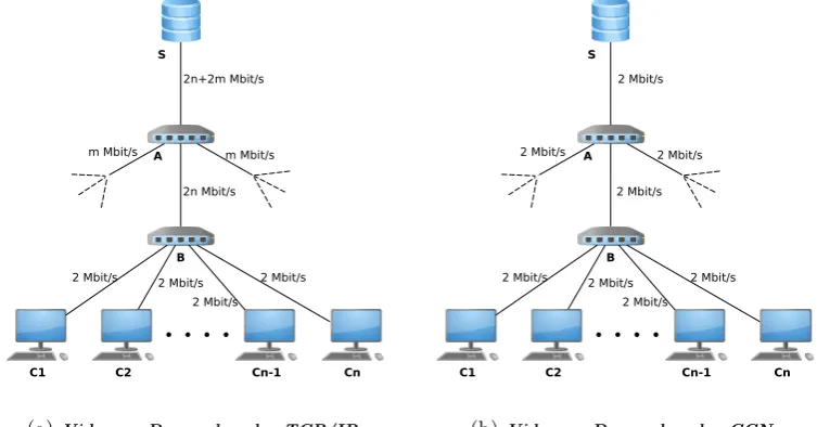Fig. 1.1: Video-on-Demand, TCP/IP vs. CCN . Under TCP/IP, each client (C1 through Cn) creates itsown stream and the bandwidth demand accumulates as one travels upstream