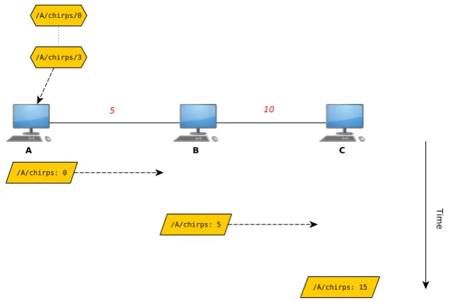 Fig. 4.1: Namespace Explosion – Initial Setup. A three-node network. Node A has just published thecontent /A/chirps/1