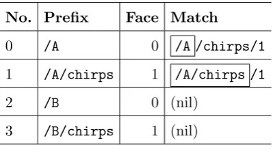 Table 4.1:preﬁxes in the routing table and the name in the CCN Interest and Routing Table on Node C