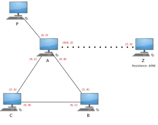 Figure 4.7 shows a network segment with a single content producer, P, and four routing