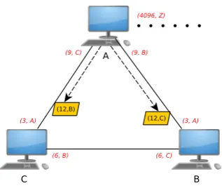 Fig. 4.10: B and C Propagate the Change. Having had their best routes (that do not involve routing in