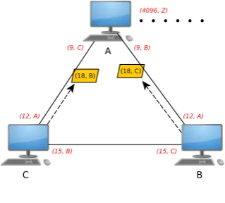 Fig. 4.11: Full-Circle Propagation. The sequence of UpdateMessages ripples back to A and cause updates